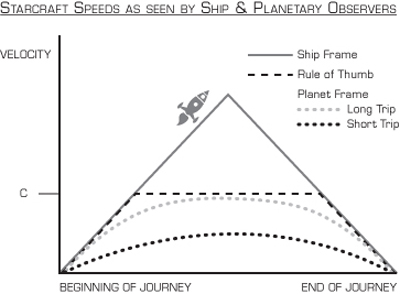 Starcraft speeds as seen by ship and planetary observiers